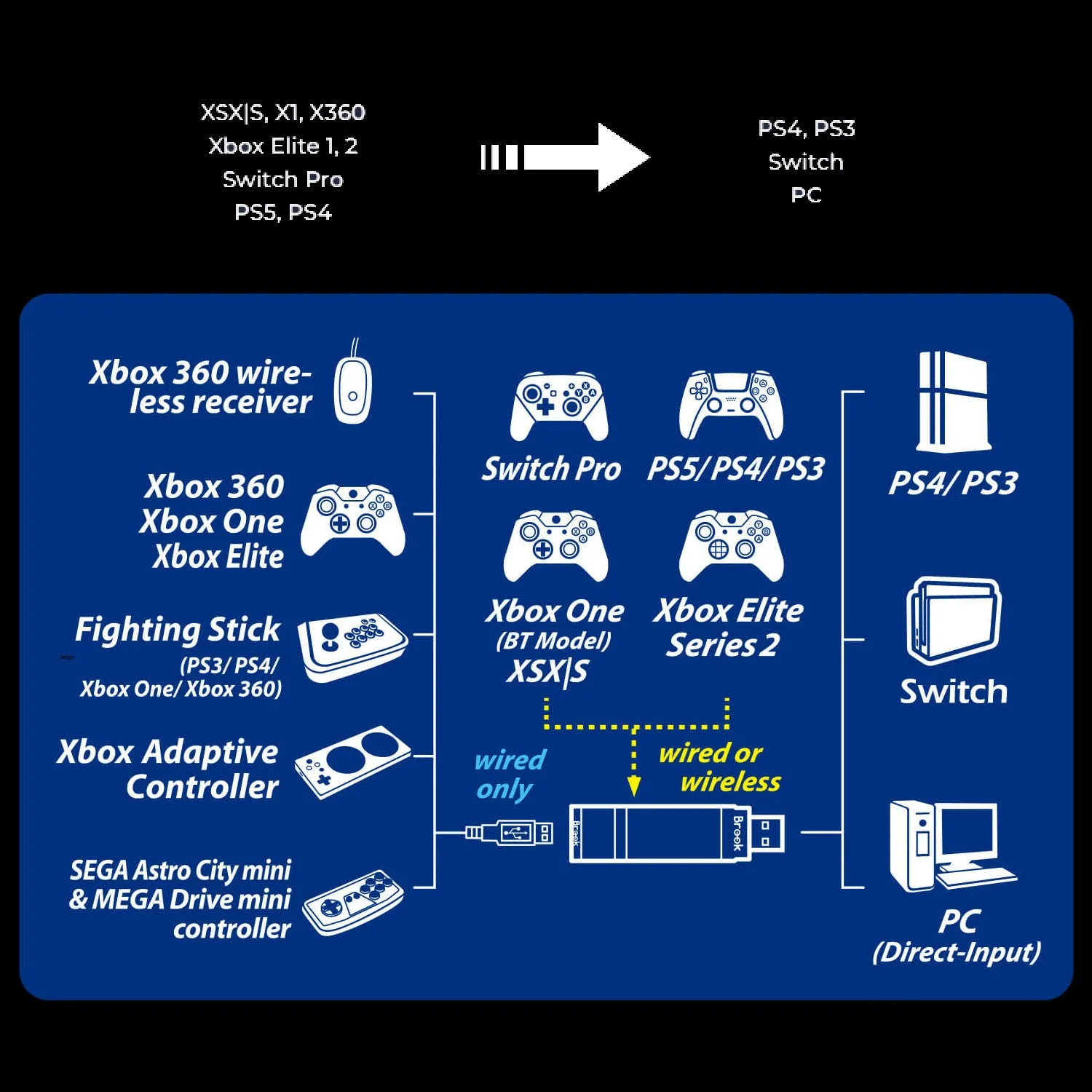 Brook Wingman XE2 for XSX/Xbox One/Elite 2/PS5/PS4/PS3/Switch controllers to PS4/PS3/Switch/PC (FM00010656)